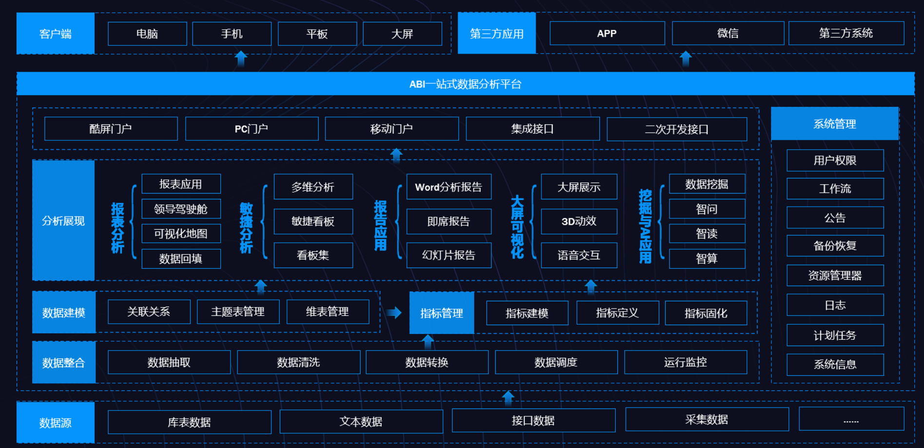 BI、數(shù)據(jù)倉庫、數(shù)據(jù)湖和數(shù)據(jù)中臺(tái)的定義與差異