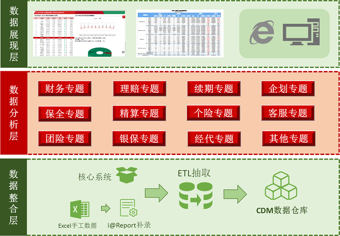 中荷人壽數(shù)據(jù)分析平臺建設