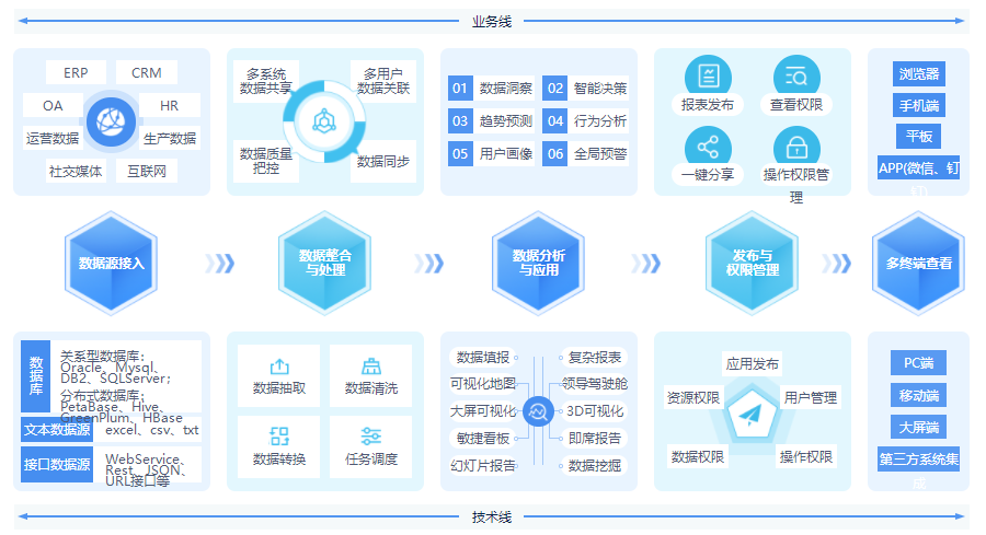 從數(shù)據(jù)整理到數(shù)據(jù)報告，億信ABI應(yīng)該怎么做