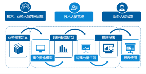 自助式BI如此受青睞的原因有哪些！