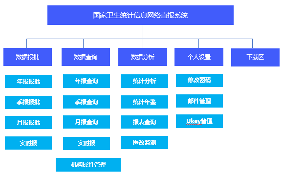 億信ABI醫(yī)療智能-國家衛(wèi)健委信息網(wǎng)絡統(tǒng)計直報系統(tǒng)建設內(nèi)容