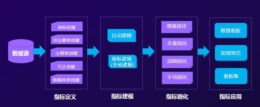 關(guān)鍵數(shù)據(jù)了然于胸，經(jīng)營趨勢盡在掌握——指標(biāo)管理平臺(tái)價(jià)值解析