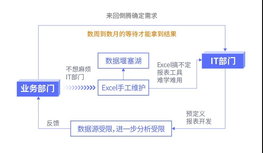 傳統(tǒng)BI、敏捷BI、智能BI，三代BI有何關(guān)系？一文給你講清楚
